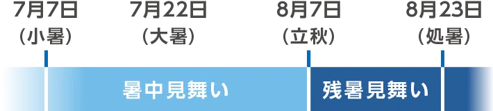暑中見舞い出す時期の図
