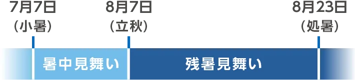 残暑見舞いを出す時期